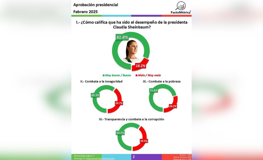 Caf&eacute; con Adorno | Ni gritos ni sombrerazos, le restan preferencias a Sheinbaum